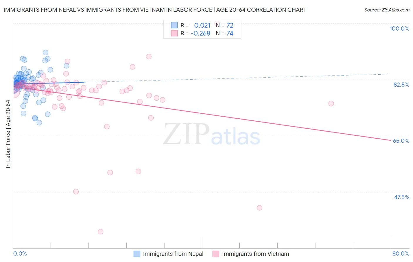 Immigrants from Nepal vs Immigrants from Vietnam In Labor Force | Age 20-64