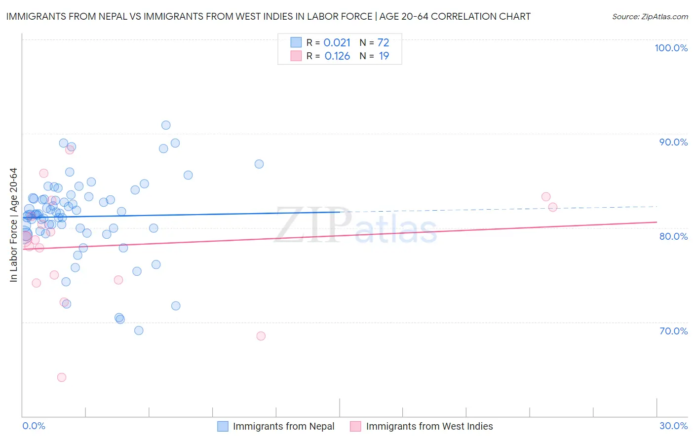 Immigrants from Nepal vs Immigrants from West Indies In Labor Force | Age 20-64