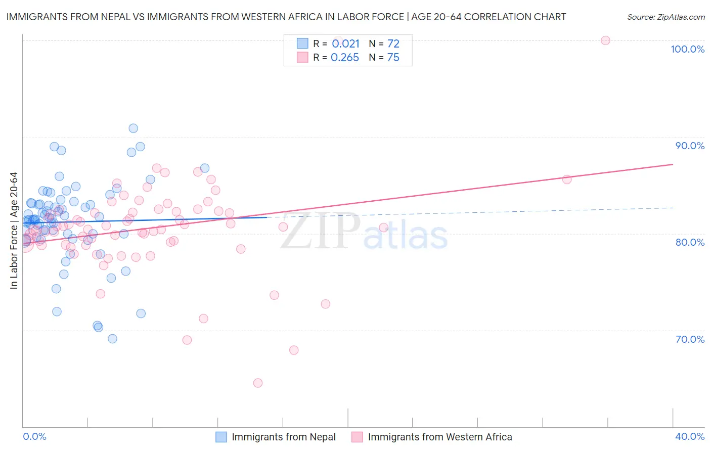 Immigrants from Nepal vs Immigrants from Western Africa In Labor Force | Age 20-64