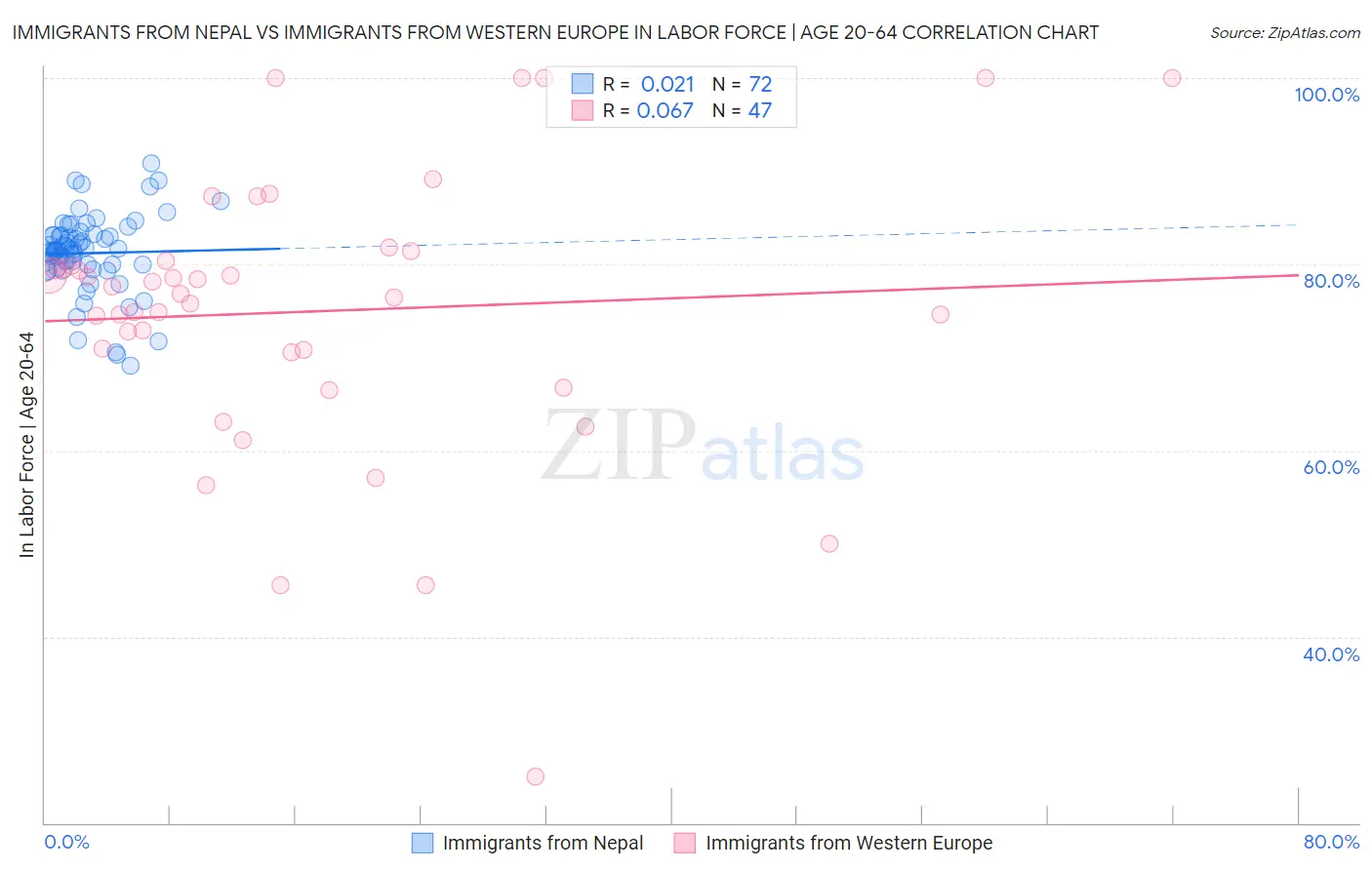 Immigrants from Nepal vs Immigrants from Western Europe In Labor Force | Age 20-64