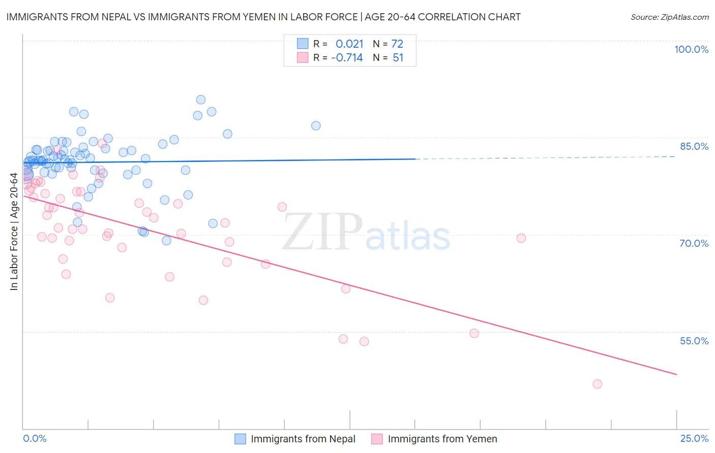 Immigrants from Nepal vs Immigrants from Yemen In Labor Force | Age 20-64
