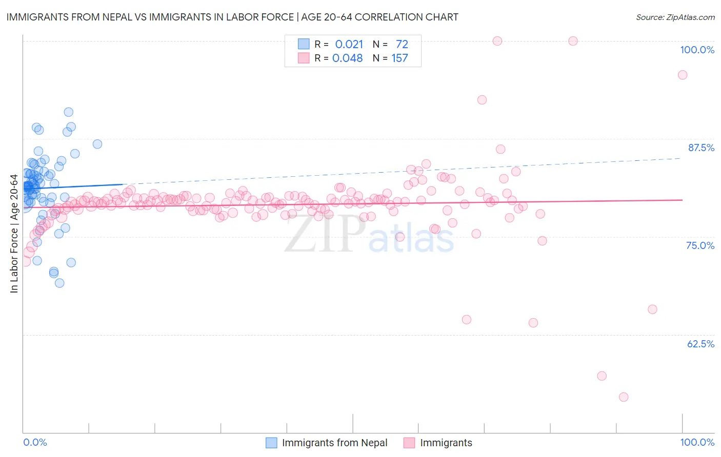 Immigrants from Nepal vs Immigrants In Labor Force | Age 20-64