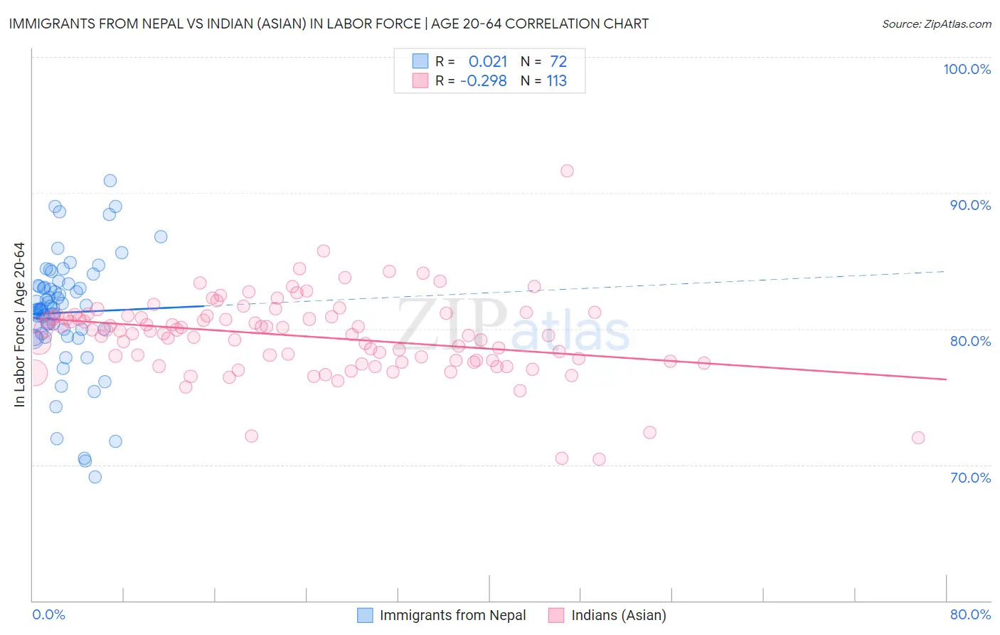 Immigrants from Nepal vs Indian (Asian) In Labor Force | Age 20-64