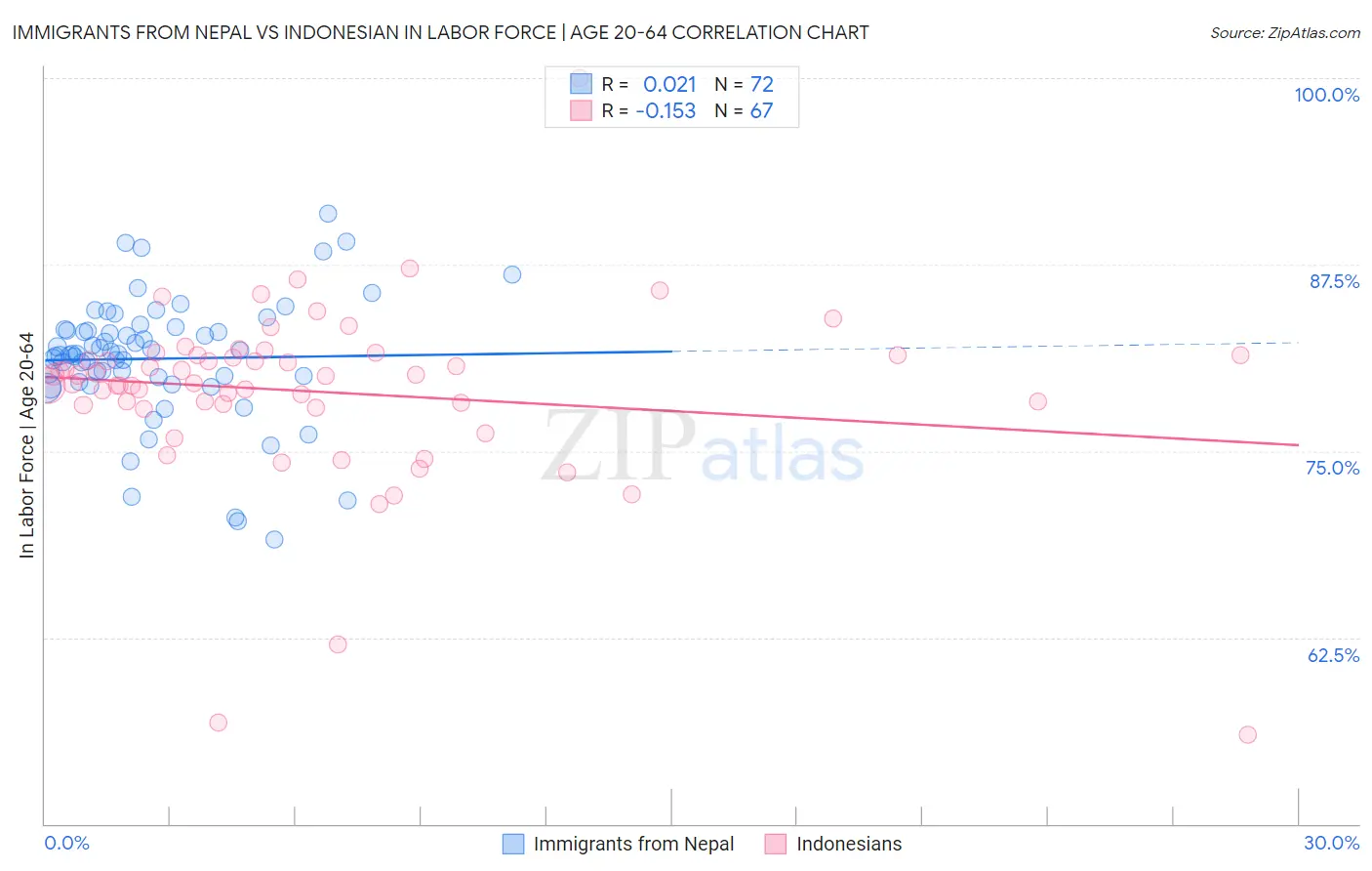 Immigrants from Nepal vs Indonesian In Labor Force | Age 20-64