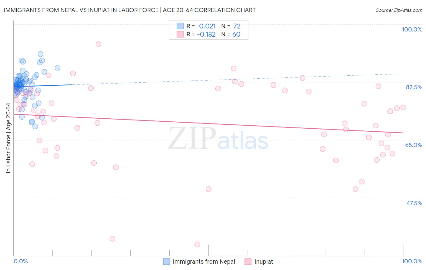 Immigrants from Nepal vs Inupiat In Labor Force | Age 20-64