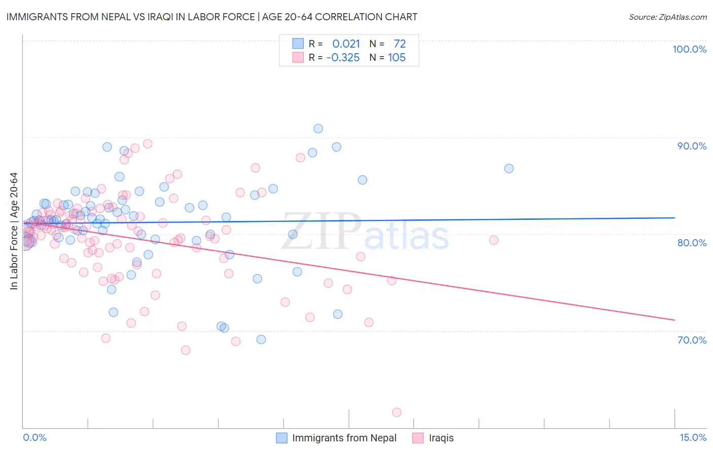 Immigrants from Nepal vs Iraqi In Labor Force | Age 20-64