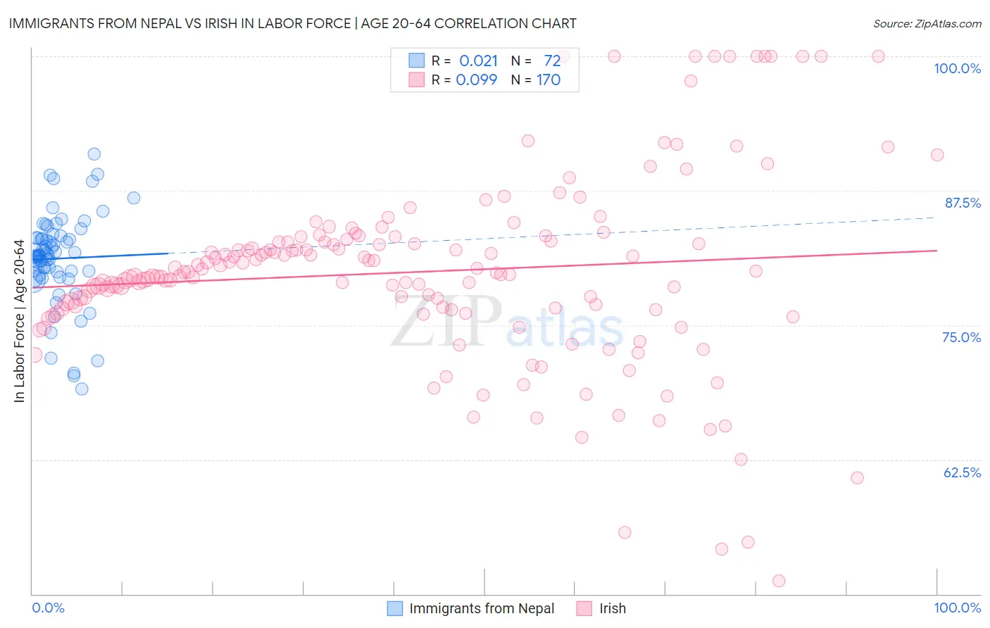 Immigrants from Nepal vs Irish In Labor Force | Age 20-64