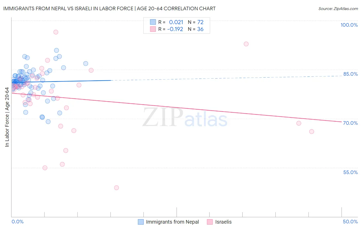 Immigrants from Nepal vs Israeli In Labor Force | Age 20-64