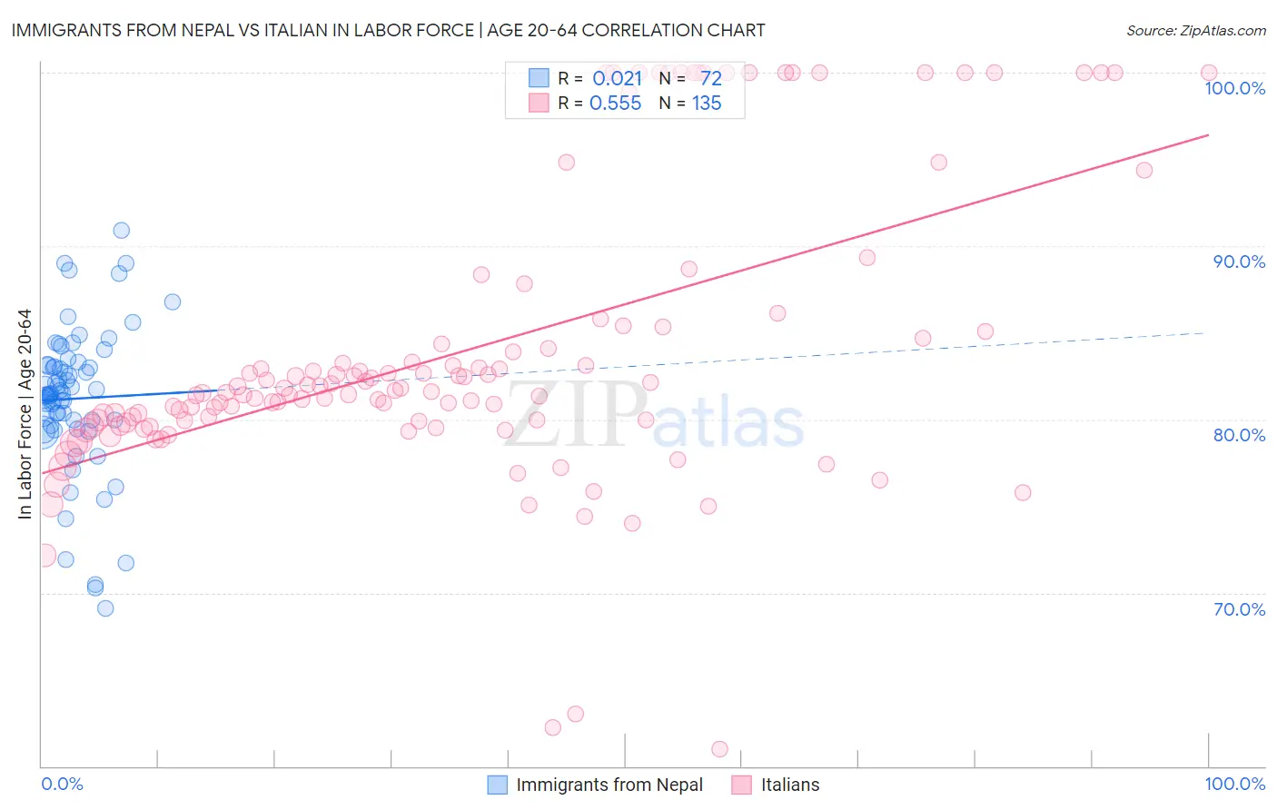 Immigrants from Nepal vs Italian In Labor Force | Age 20-64
