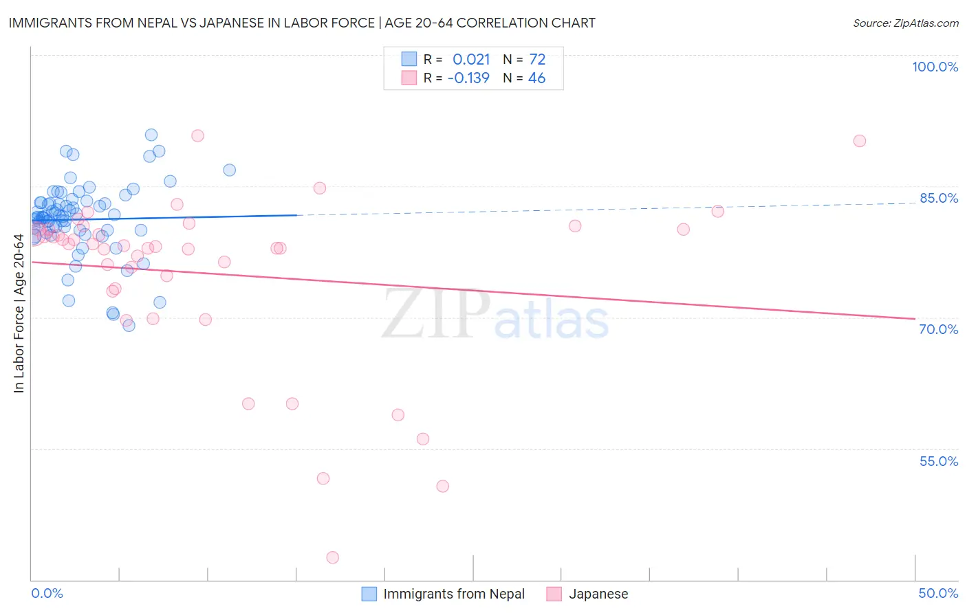 Immigrants from Nepal vs Japanese In Labor Force | Age 20-64