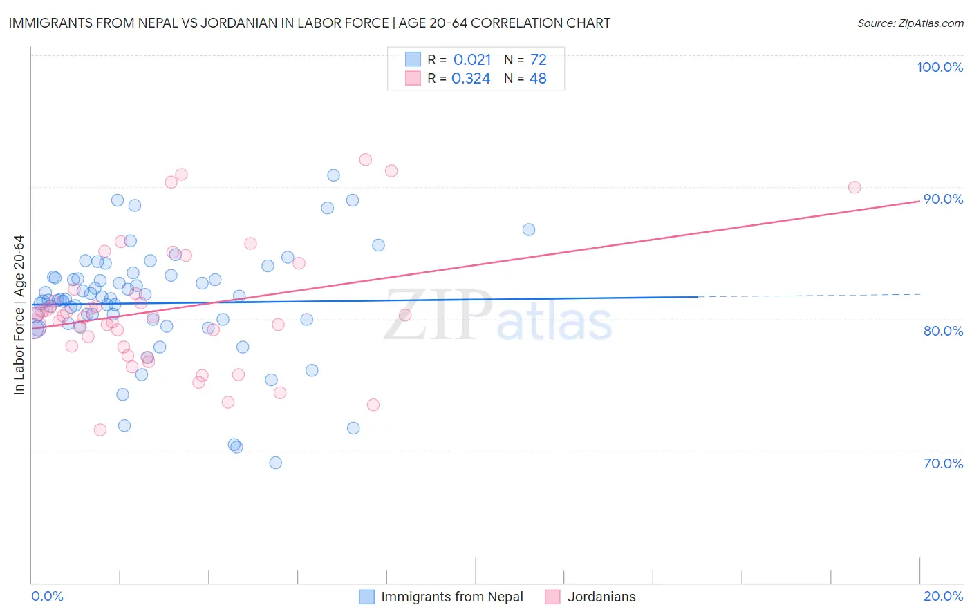 Immigrants from Nepal vs Jordanian In Labor Force | Age 20-64