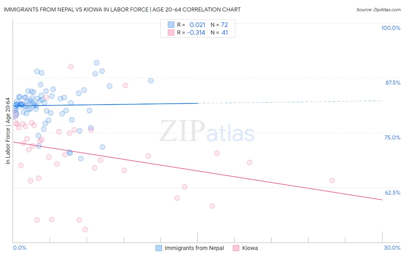 Immigrants from Nepal vs Kiowa In Labor Force | Age 20-64