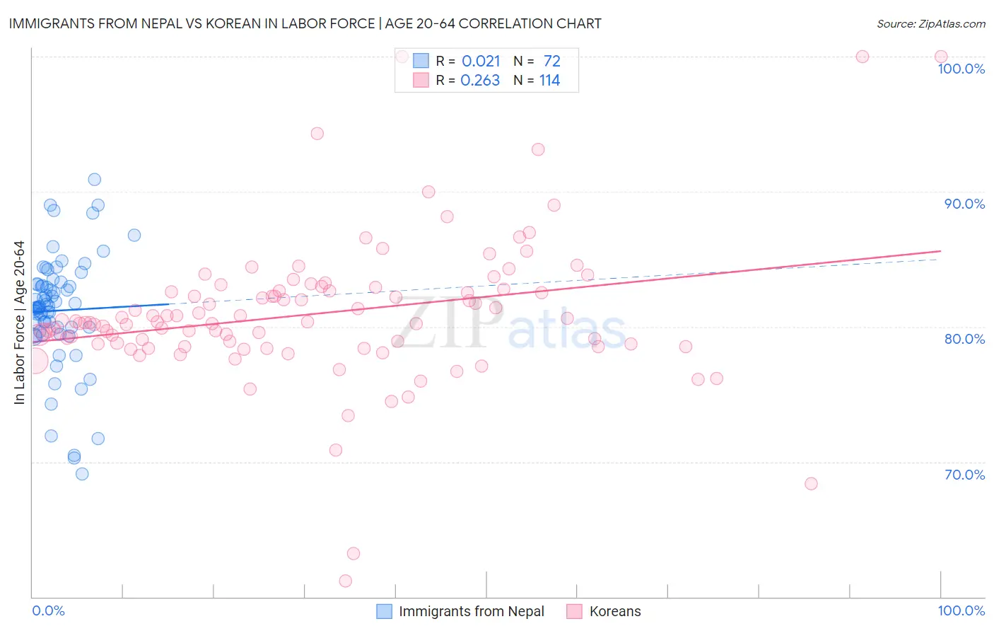 Immigrants from Nepal vs Korean In Labor Force | Age 20-64