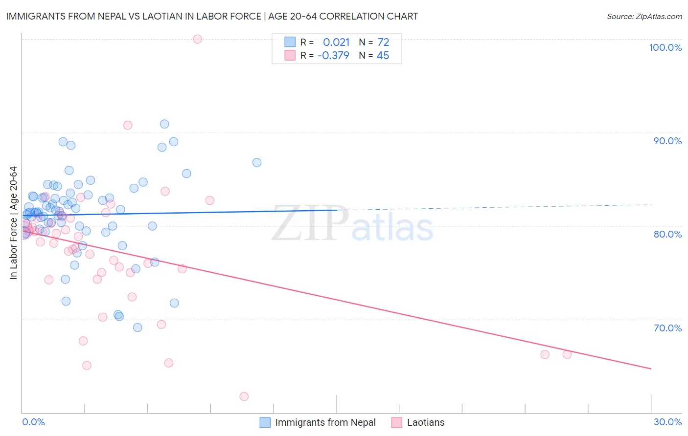 Immigrants from Nepal vs Laotian In Labor Force | Age 20-64