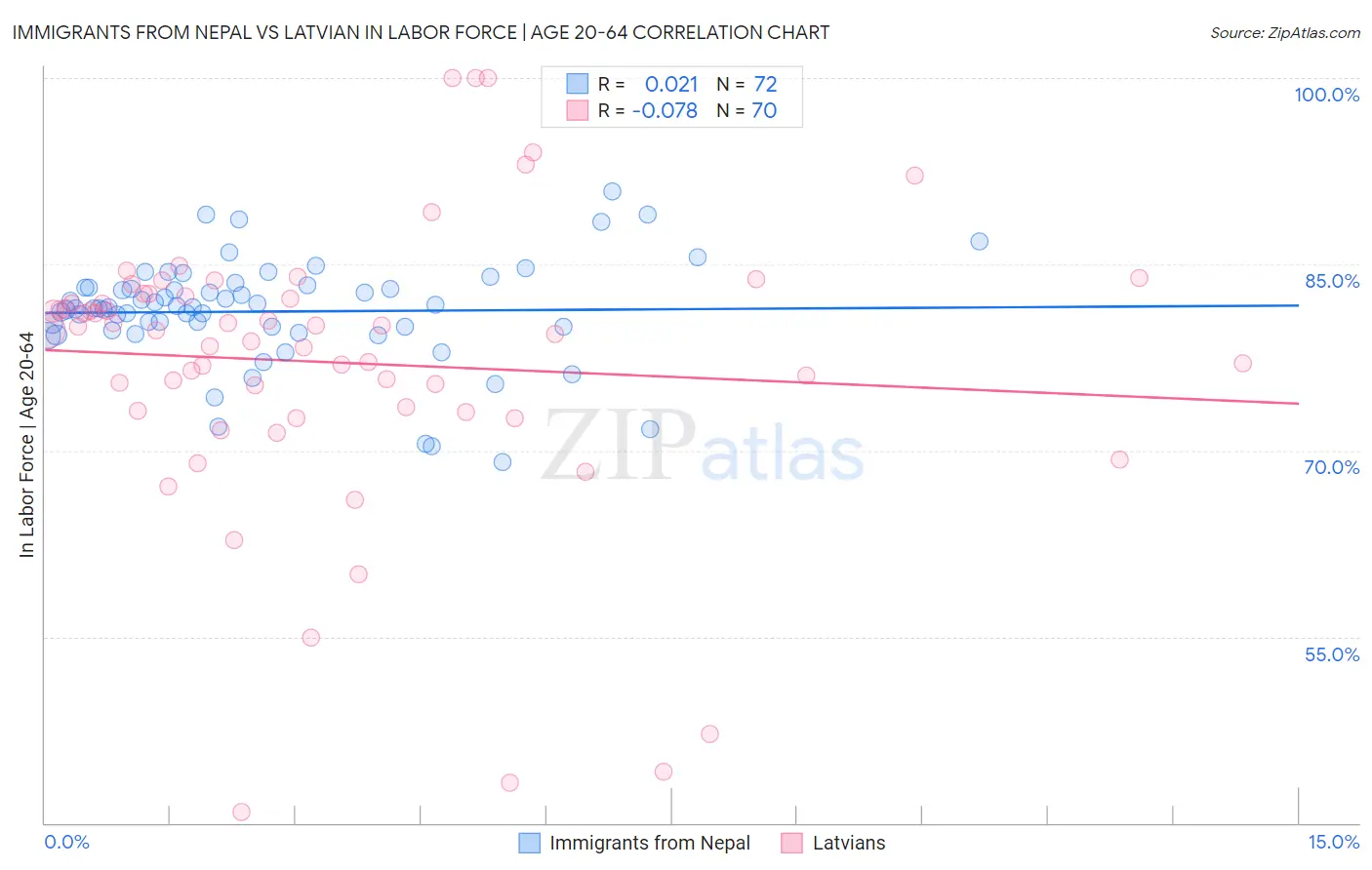 Immigrants from Nepal vs Latvian In Labor Force | Age 20-64