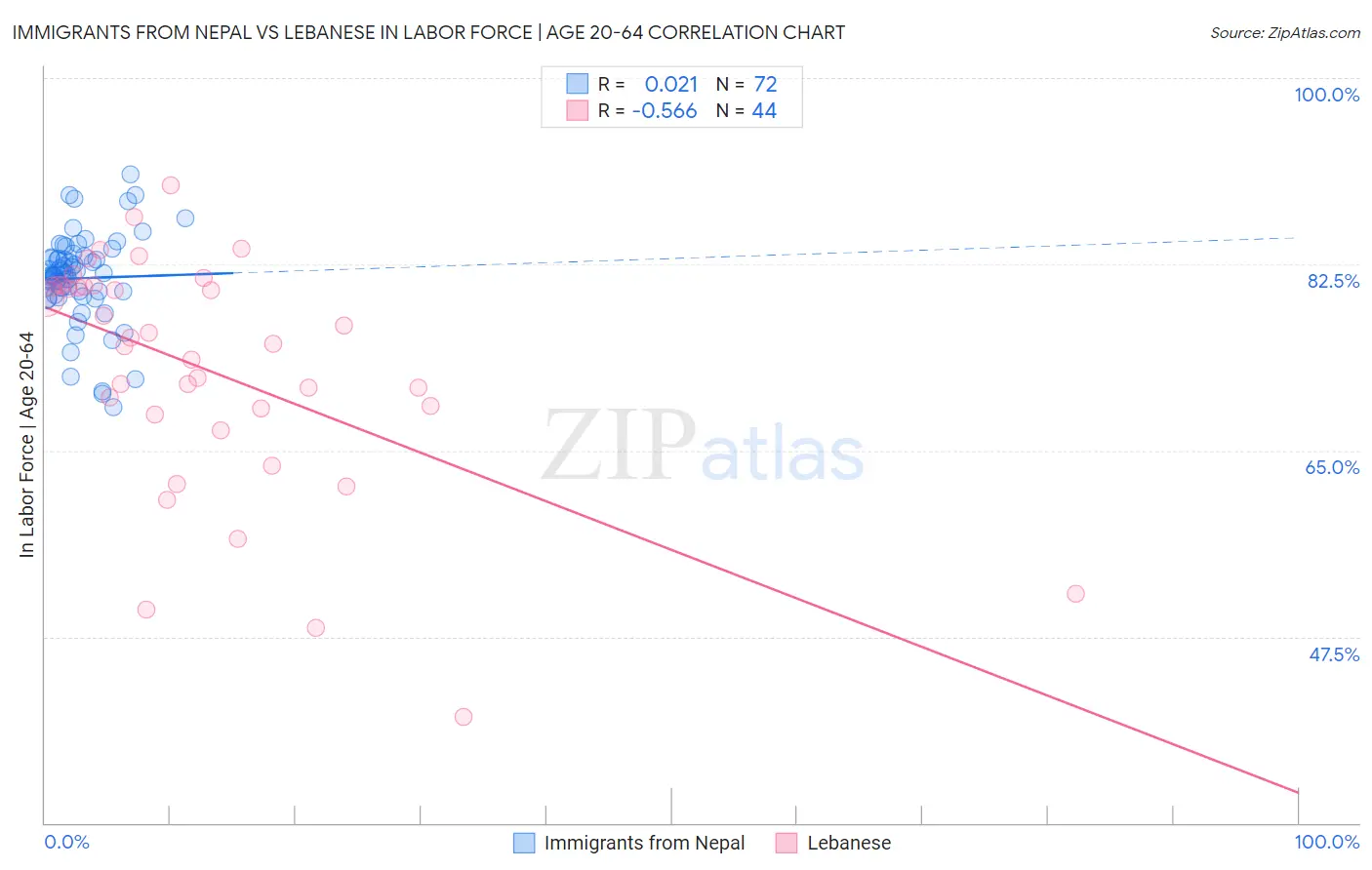 Immigrants from Nepal vs Lebanese In Labor Force | Age 20-64