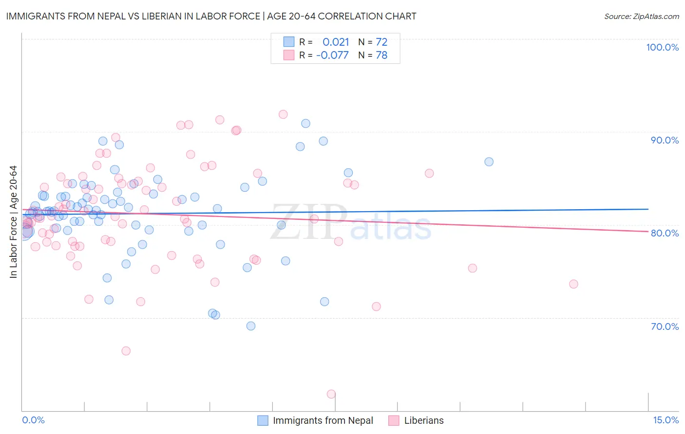 Immigrants from Nepal vs Liberian In Labor Force | Age 20-64