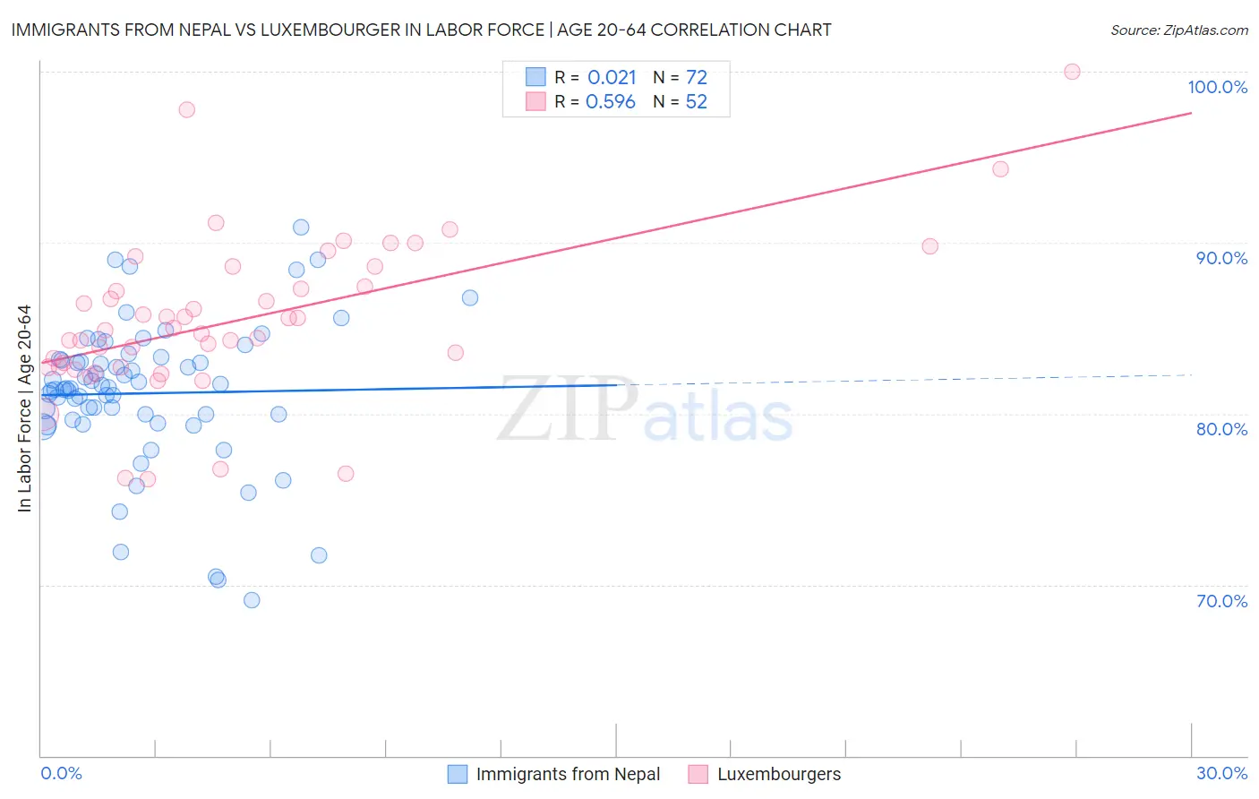Immigrants from Nepal vs Luxembourger In Labor Force | Age 20-64