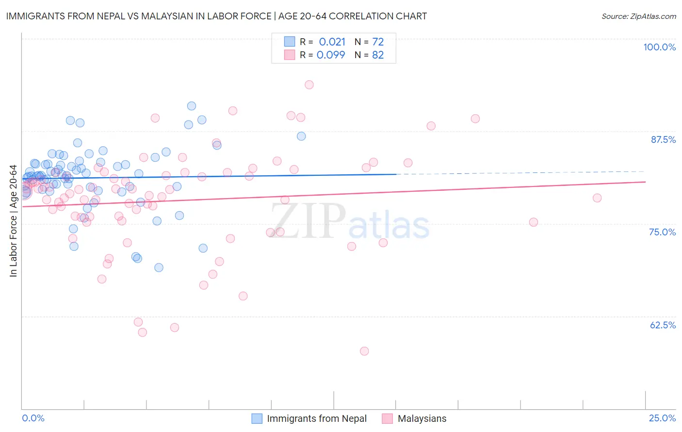 Immigrants from Nepal vs Malaysian In Labor Force | Age 20-64