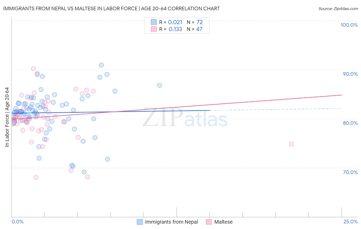 Immigrants from Nepal vs Maltese In Labor Force | Age 20-64