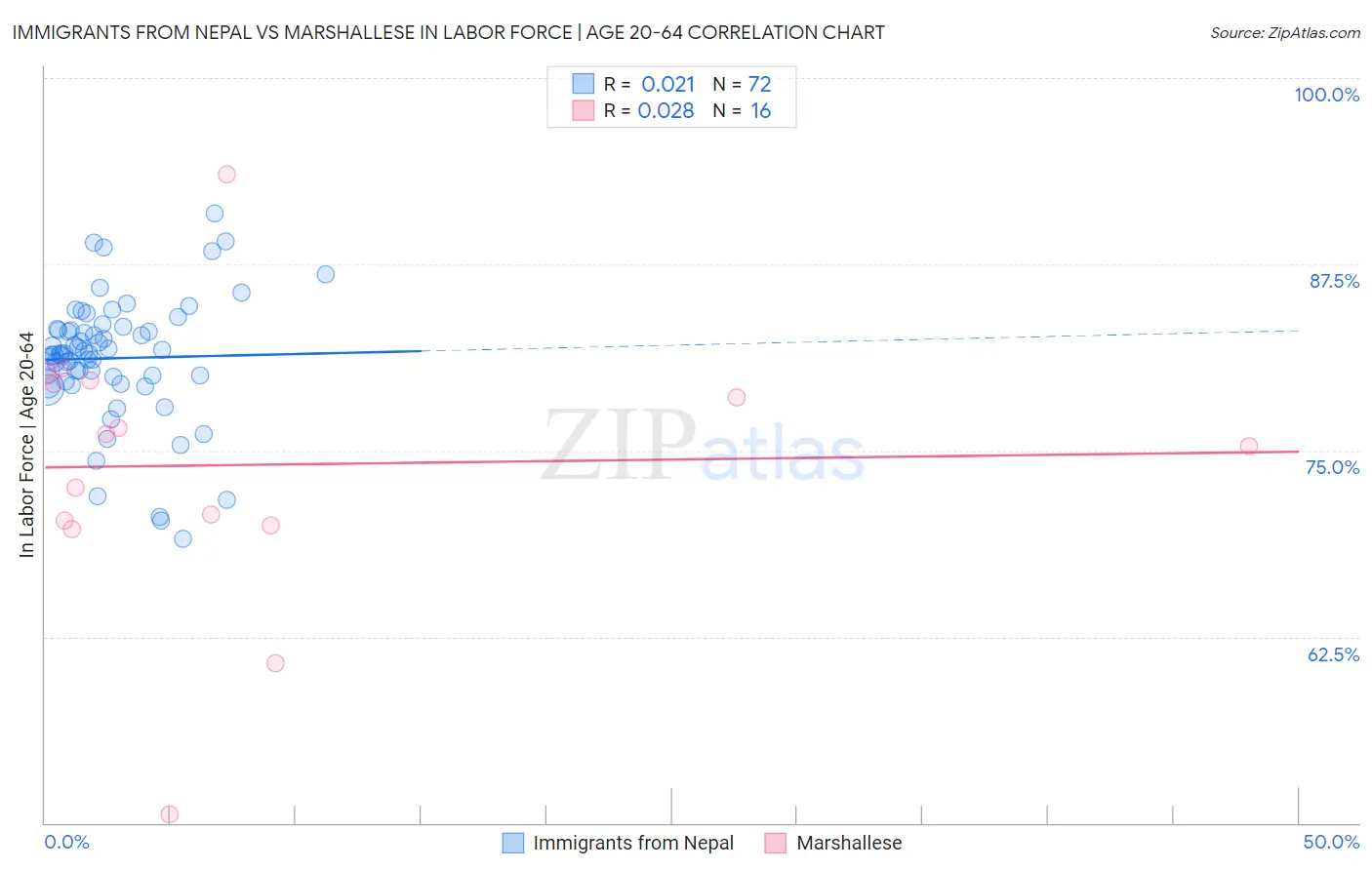 Immigrants from Nepal vs Marshallese In Labor Force | Age 20-64