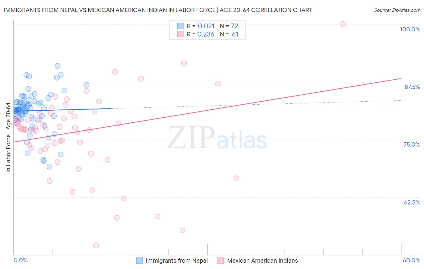 Immigrants from Nepal vs Mexican American Indian In Labor Force | Age 20-64