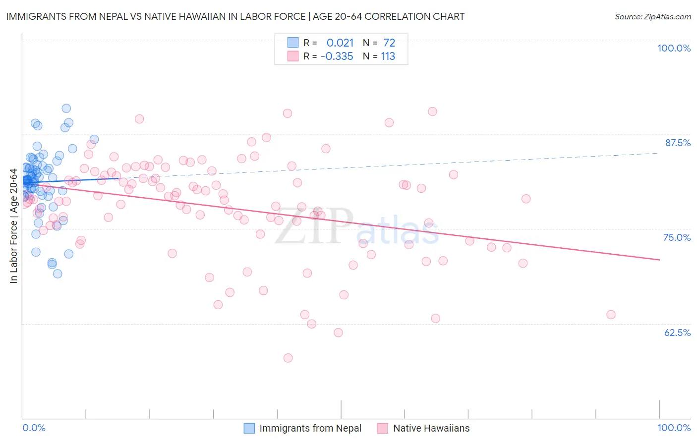 Immigrants from Nepal vs Native Hawaiian In Labor Force | Age 20-64