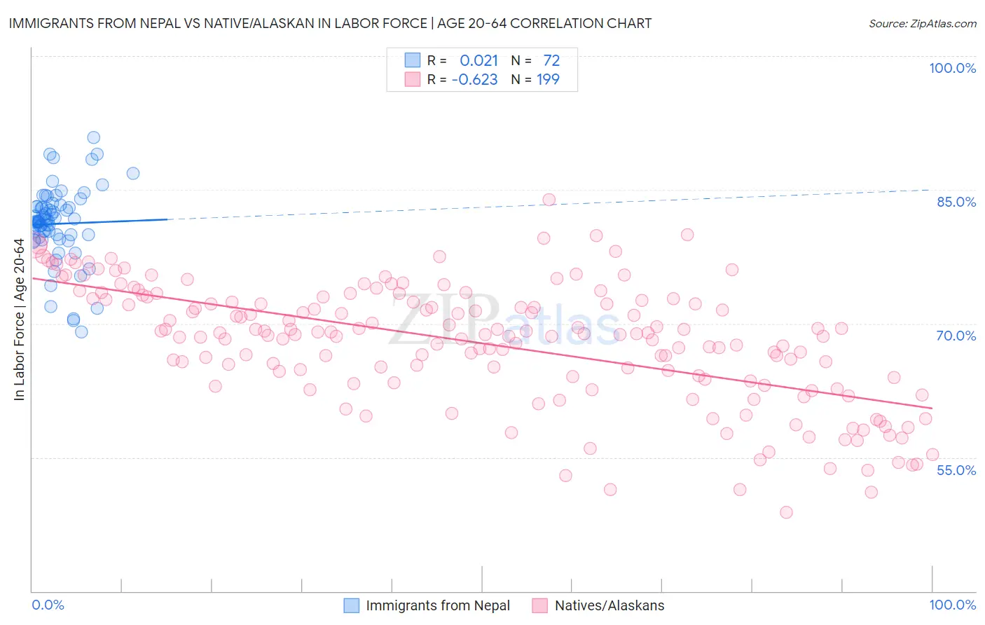 Immigrants from Nepal vs Native/Alaskan In Labor Force | Age 20-64