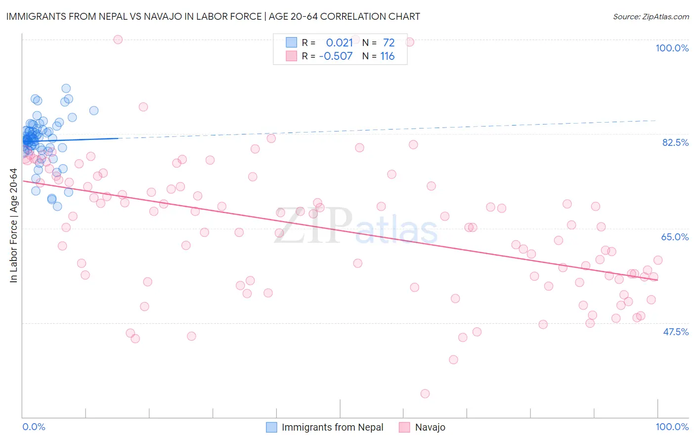 Immigrants from Nepal vs Navajo In Labor Force | Age 20-64