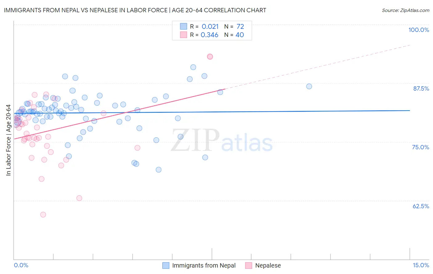 Immigrants from Nepal vs Nepalese In Labor Force | Age 20-64