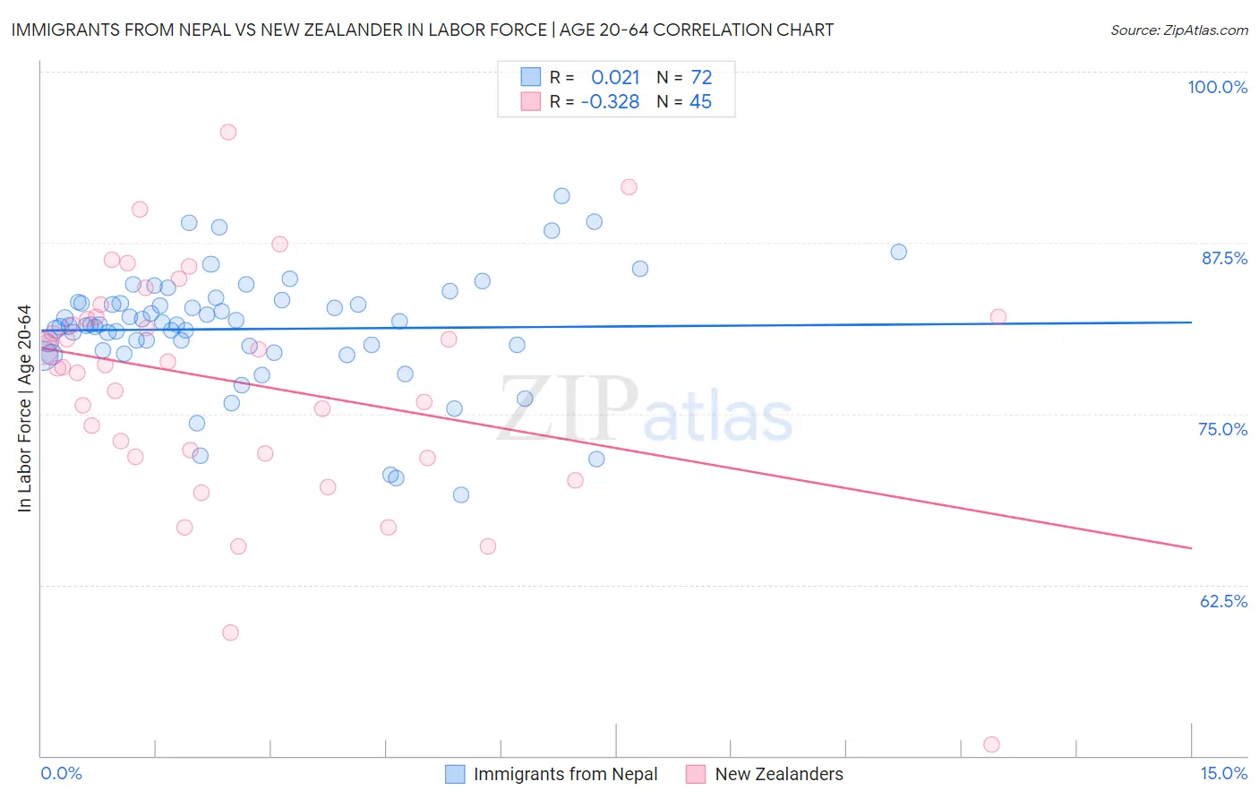Immigrants from Nepal vs New Zealander In Labor Force | Age 20-64