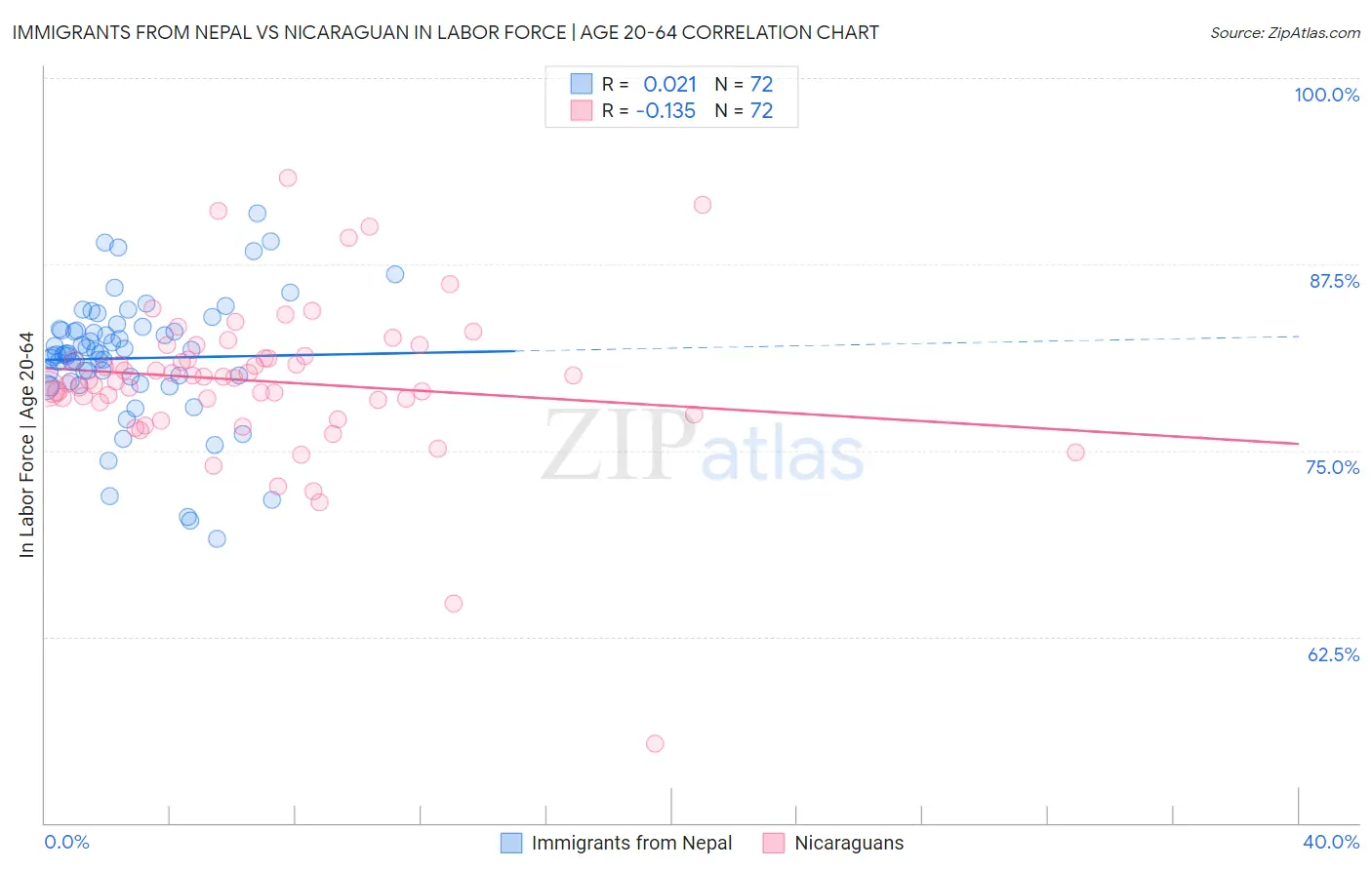 Immigrants from Nepal vs Nicaraguan In Labor Force | Age 20-64