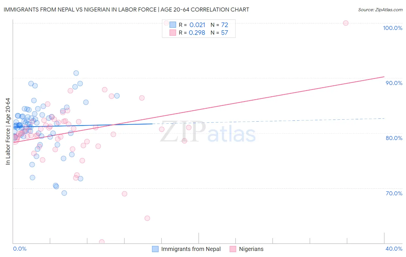 Immigrants from Nepal vs Nigerian In Labor Force | Age 20-64