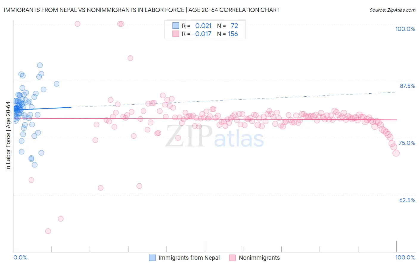 Immigrants from Nepal vs Nonimmigrants In Labor Force | Age 20-64