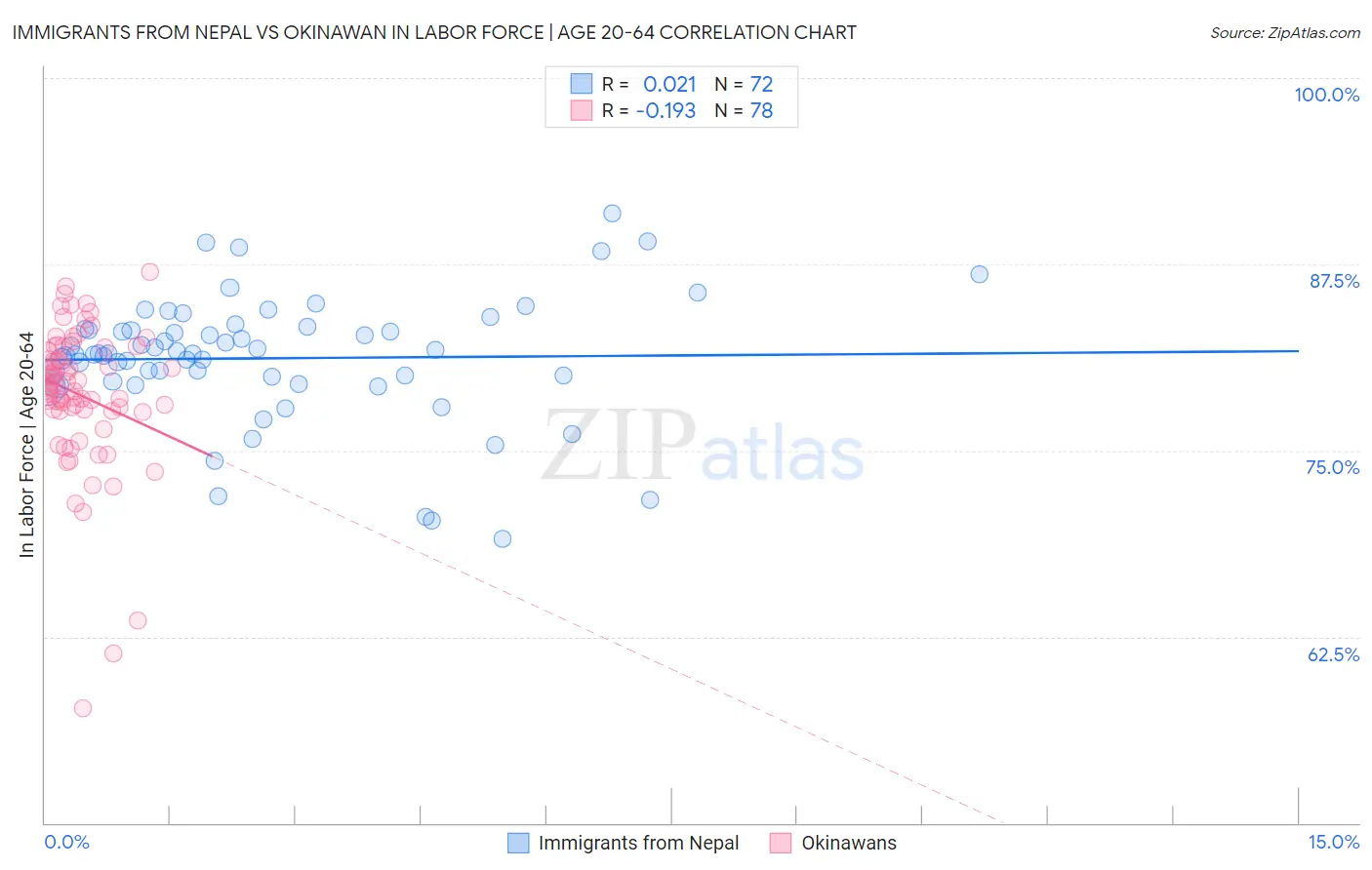 Immigrants from Nepal vs Okinawan In Labor Force | Age 20-64