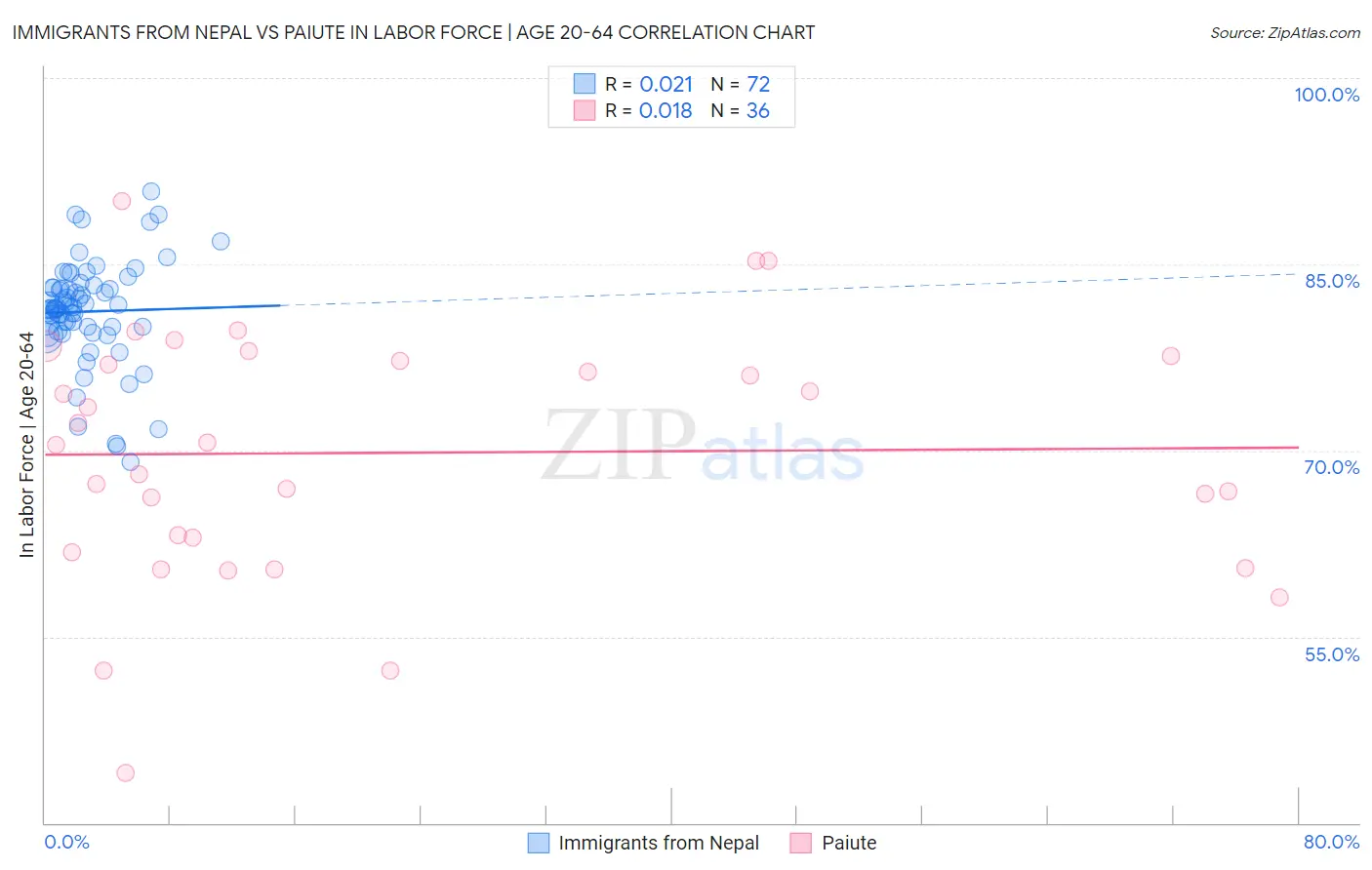 Immigrants from Nepal vs Paiute In Labor Force | Age 20-64