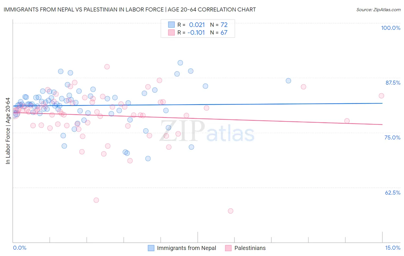 Immigrants from Nepal vs Palestinian In Labor Force | Age 20-64