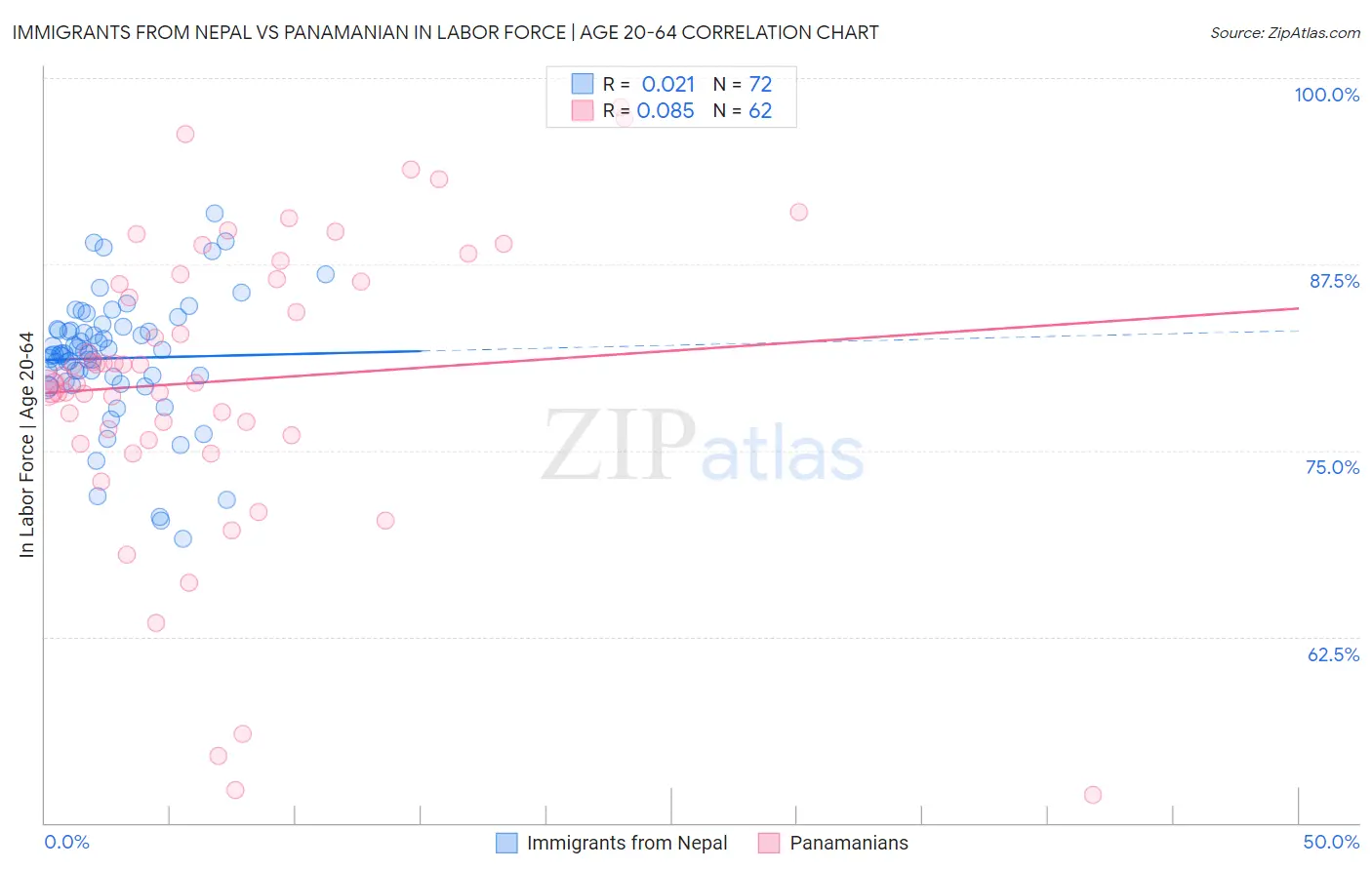 Immigrants from Nepal vs Panamanian In Labor Force | Age 20-64