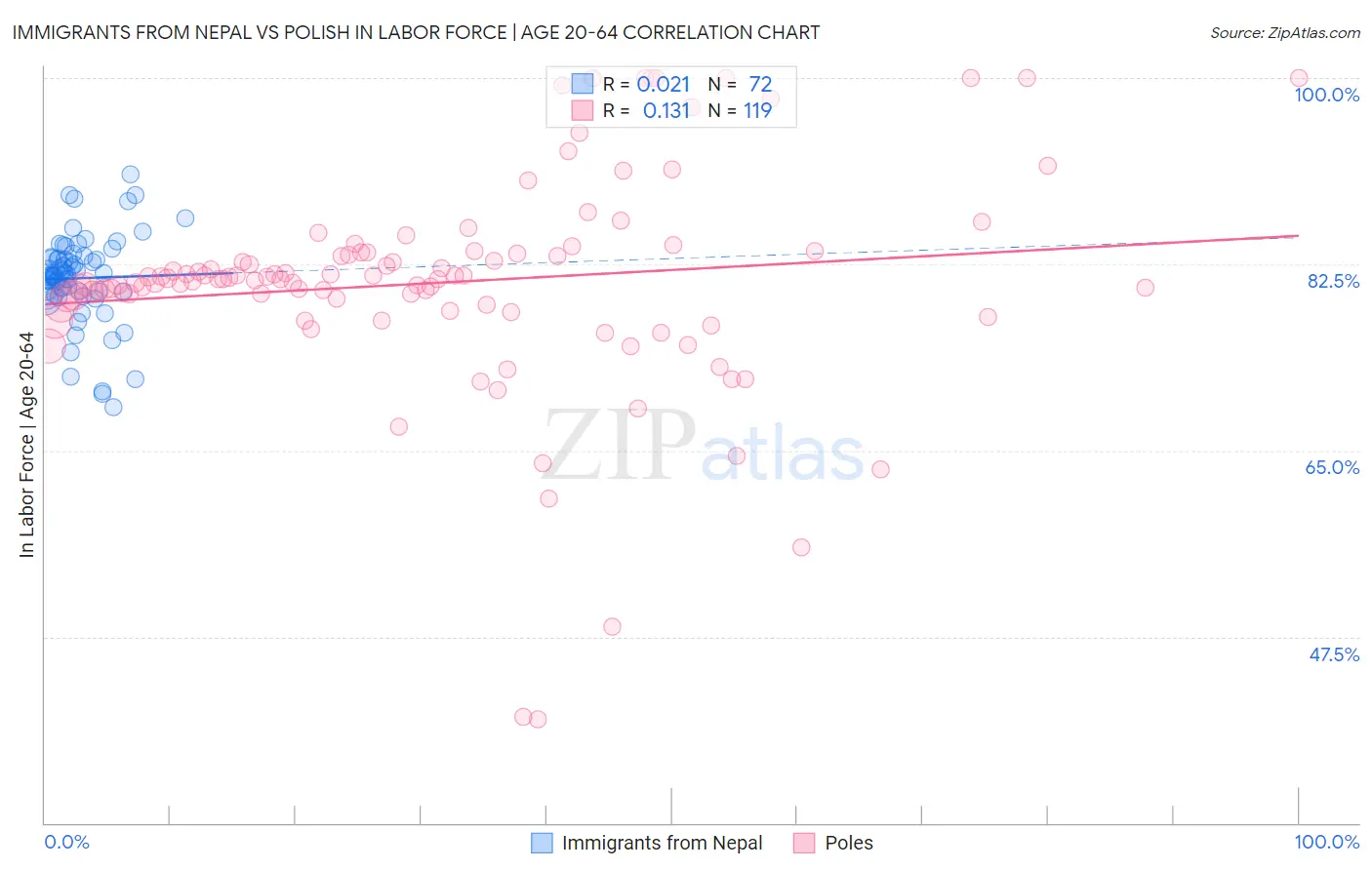 Immigrants from Nepal vs Polish In Labor Force | Age 20-64