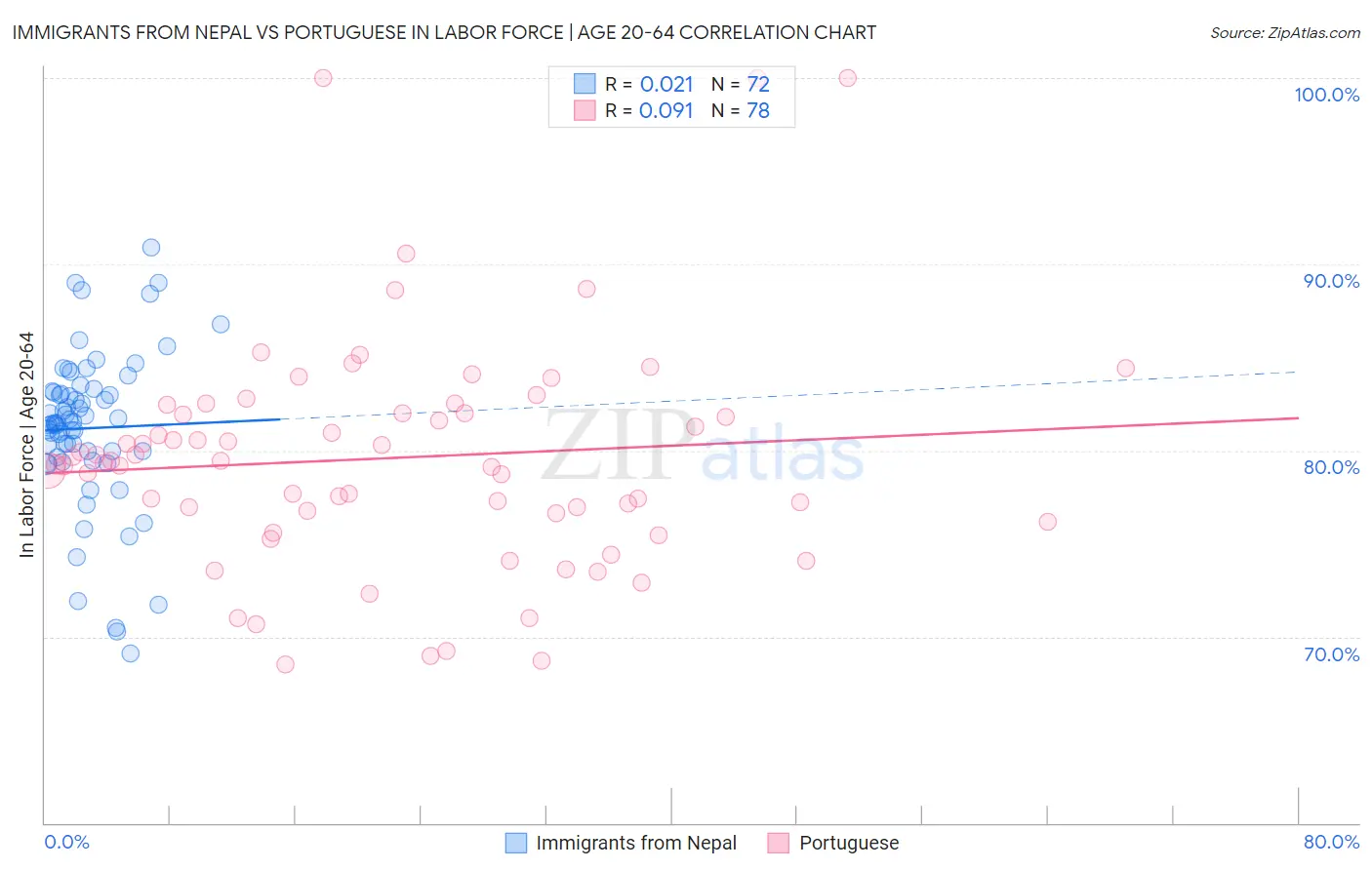 Immigrants from Nepal vs Portuguese In Labor Force | Age 20-64