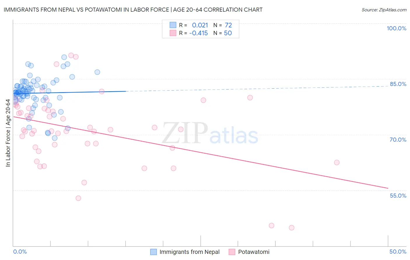 Immigrants from Nepal vs Potawatomi In Labor Force | Age 20-64