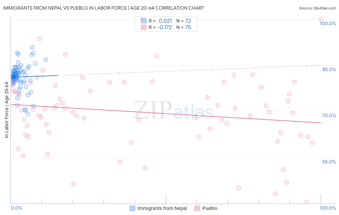 Immigrants from Nepal vs Pueblo In Labor Force | Age 20-64