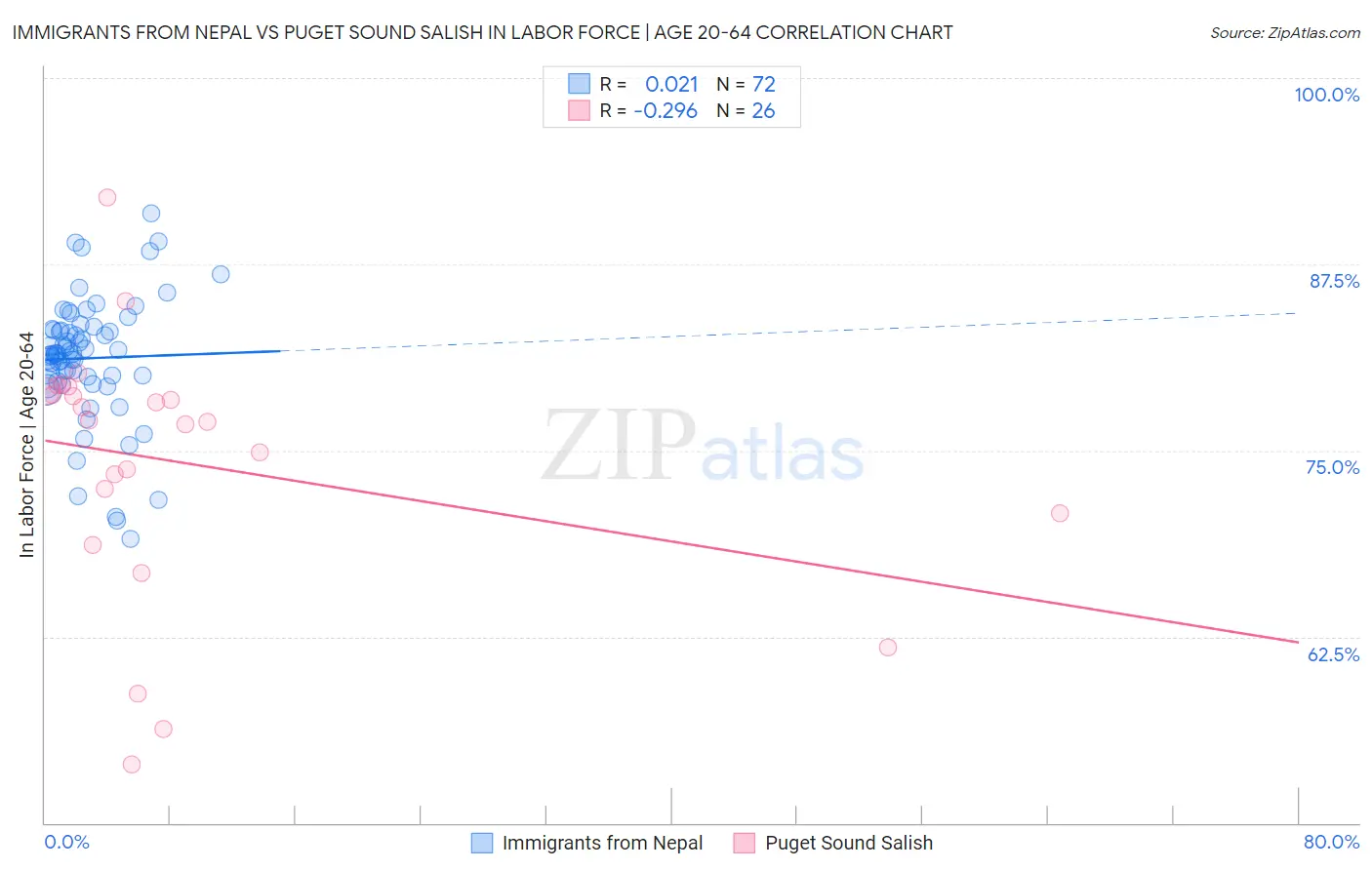 Immigrants from Nepal vs Puget Sound Salish In Labor Force | Age 20-64