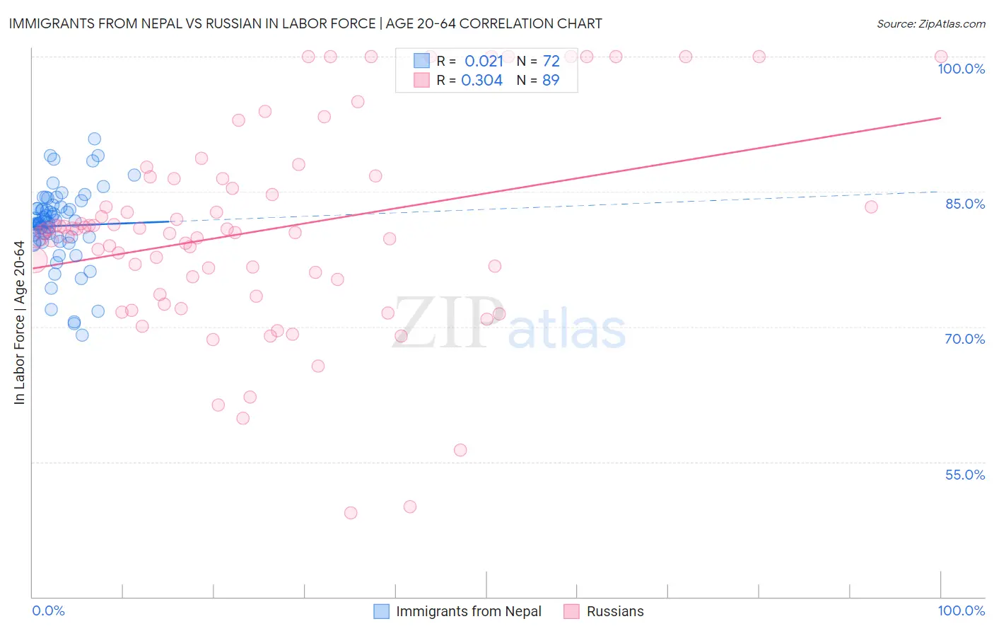 Immigrants from Nepal vs Russian In Labor Force | Age 20-64