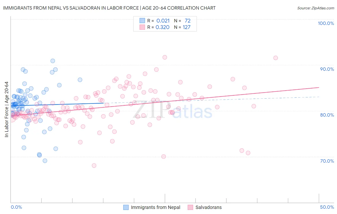 Immigrants from Nepal vs Salvadoran In Labor Force | Age 20-64