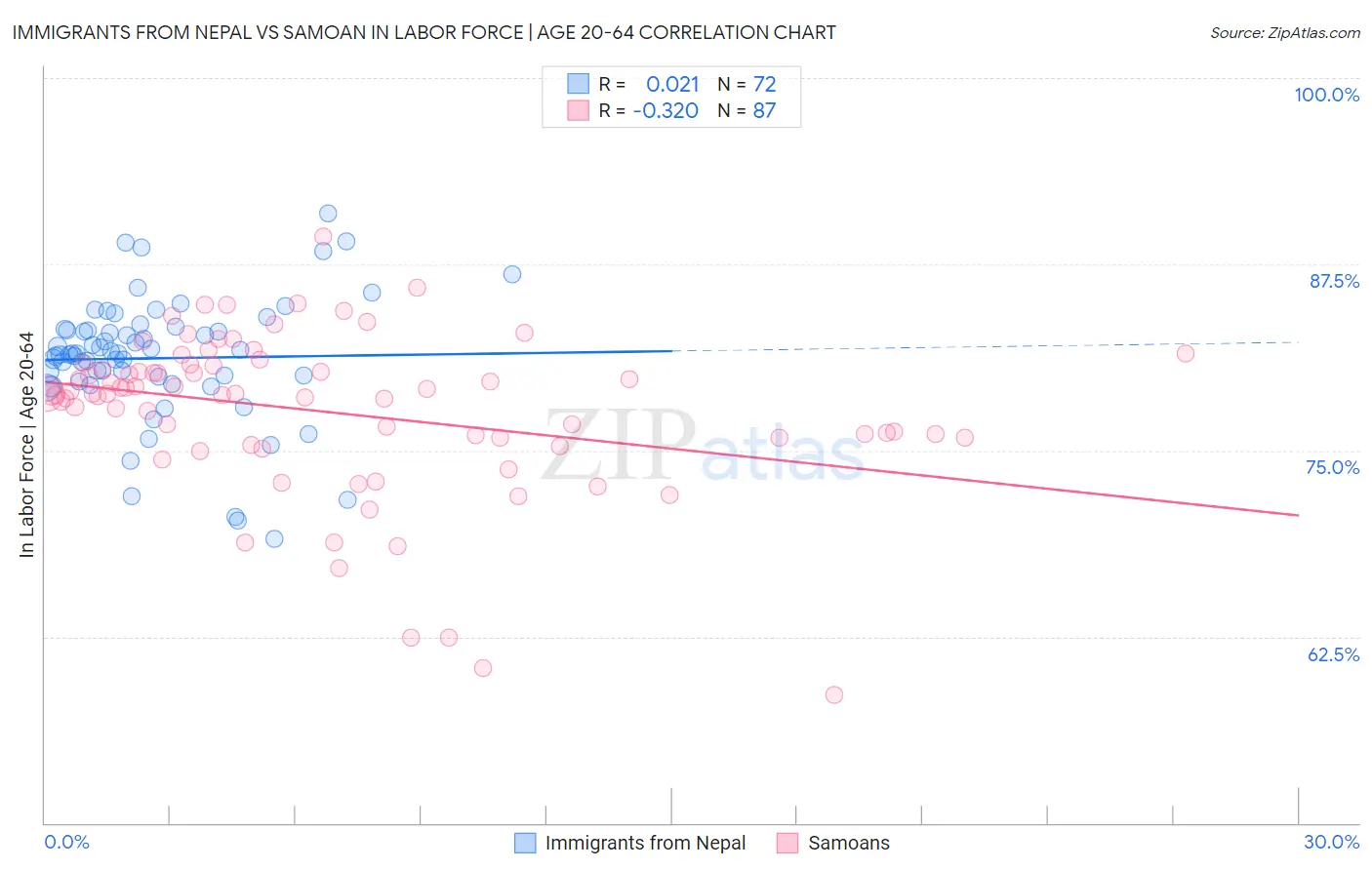 Immigrants from Nepal vs Samoan In Labor Force | Age 20-64