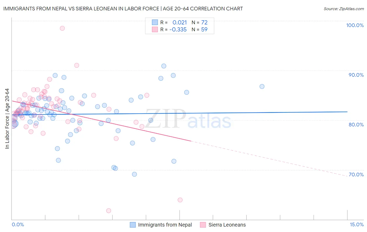 Immigrants from Nepal vs Sierra Leonean In Labor Force | Age 20-64