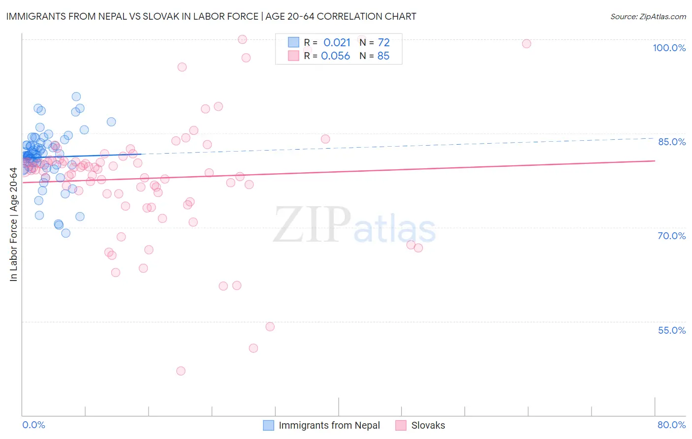 Immigrants from Nepal vs Slovak In Labor Force | Age 20-64