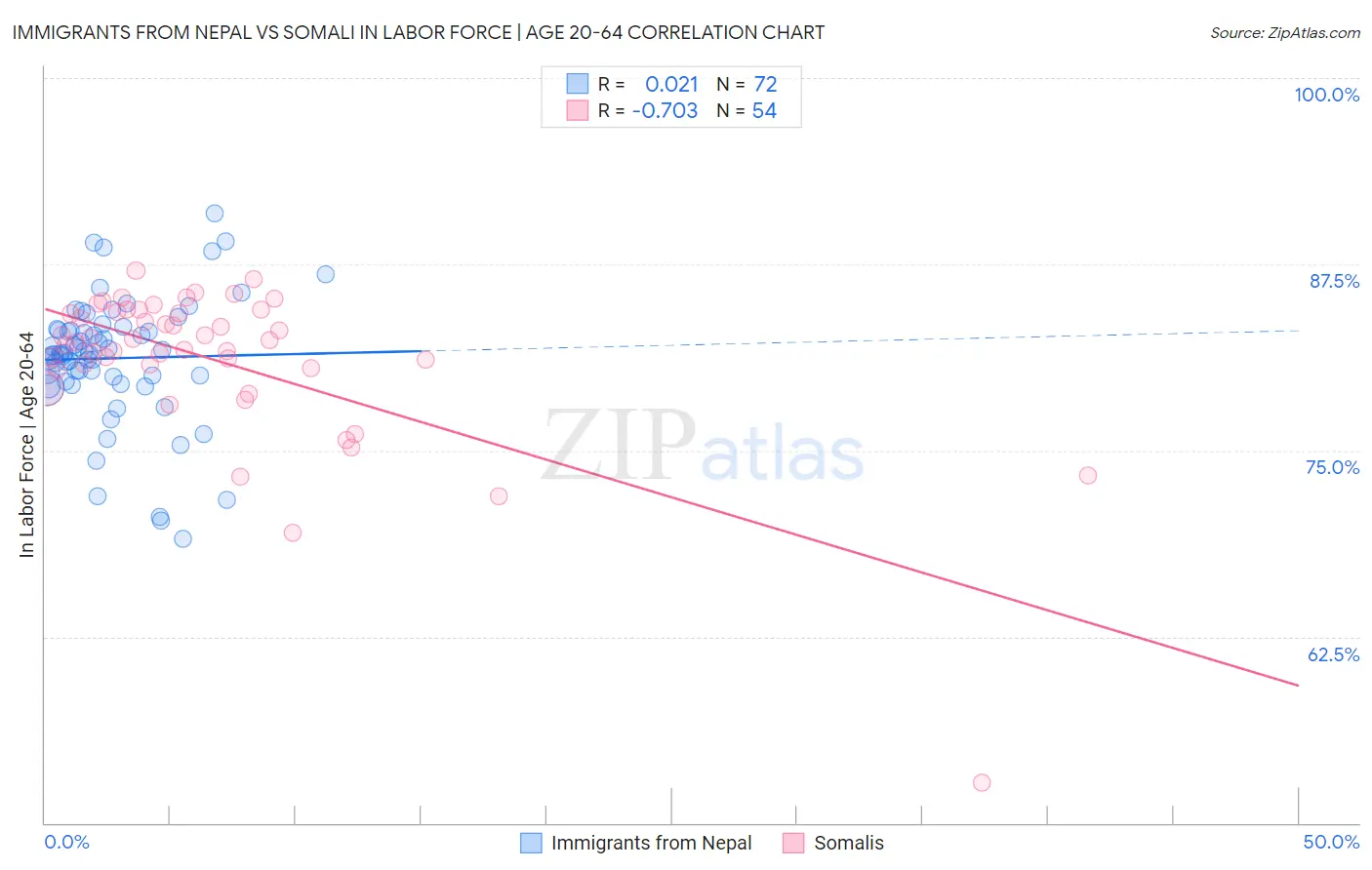 Immigrants from Nepal vs Somali In Labor Force | Age 20-64