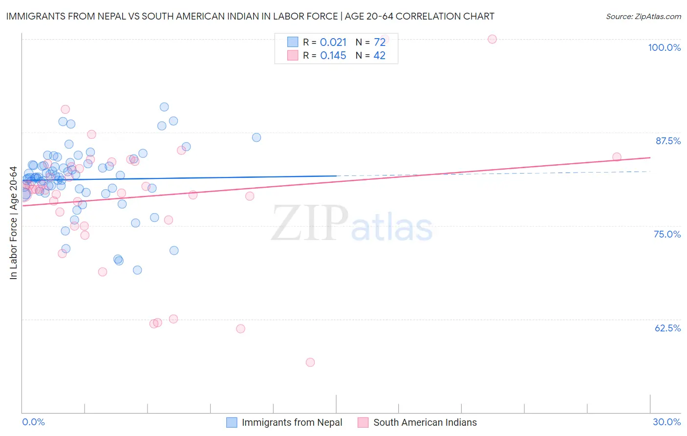 Immigrants from Nepal vs South American Indian In Labor Force | Age 20-64